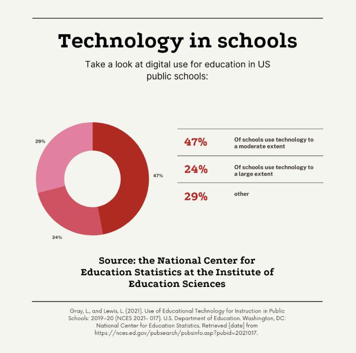 technology in schools statistics