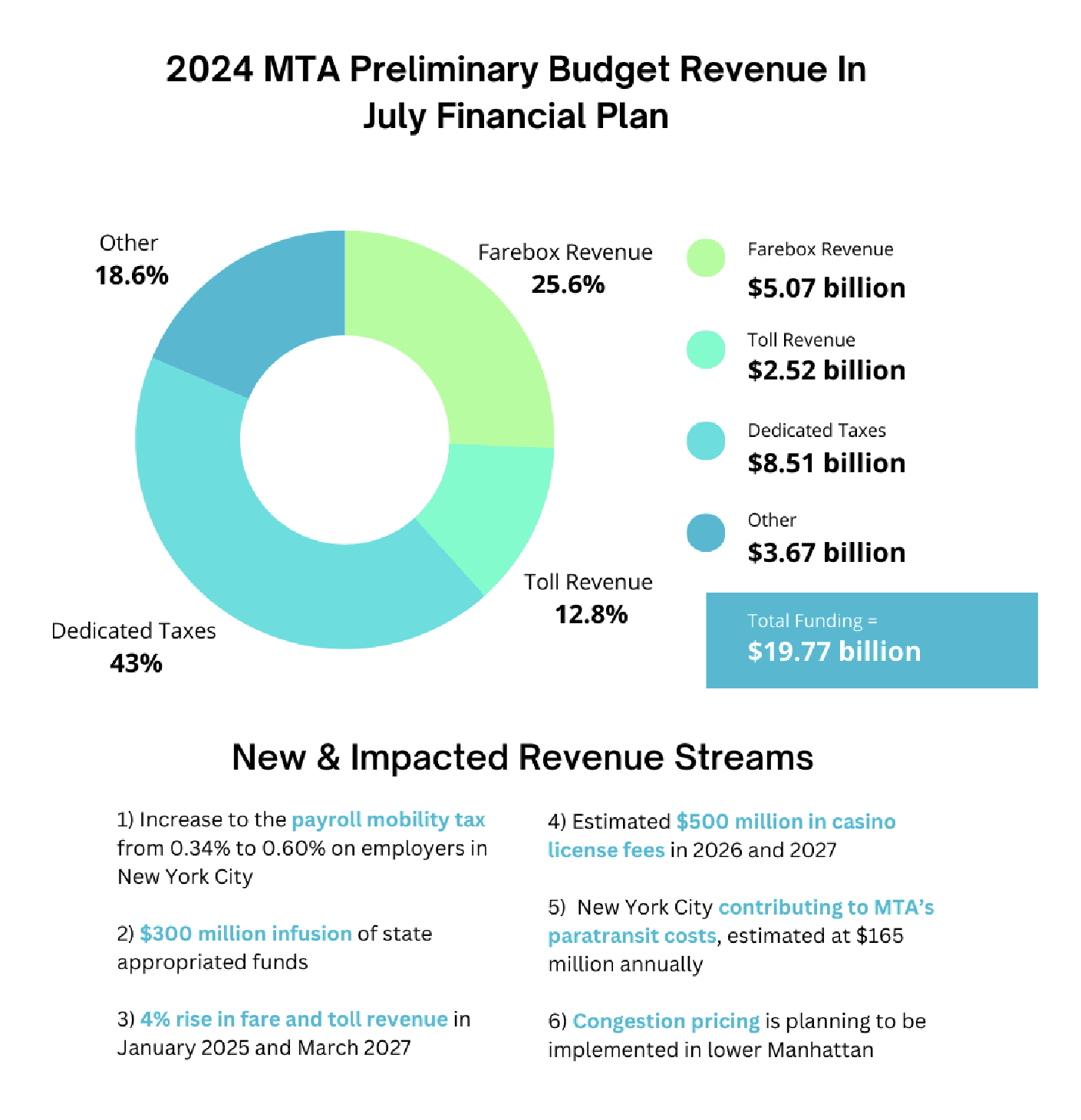 Officials: MTA balances its budget though 2027 - The Long Island Advocate