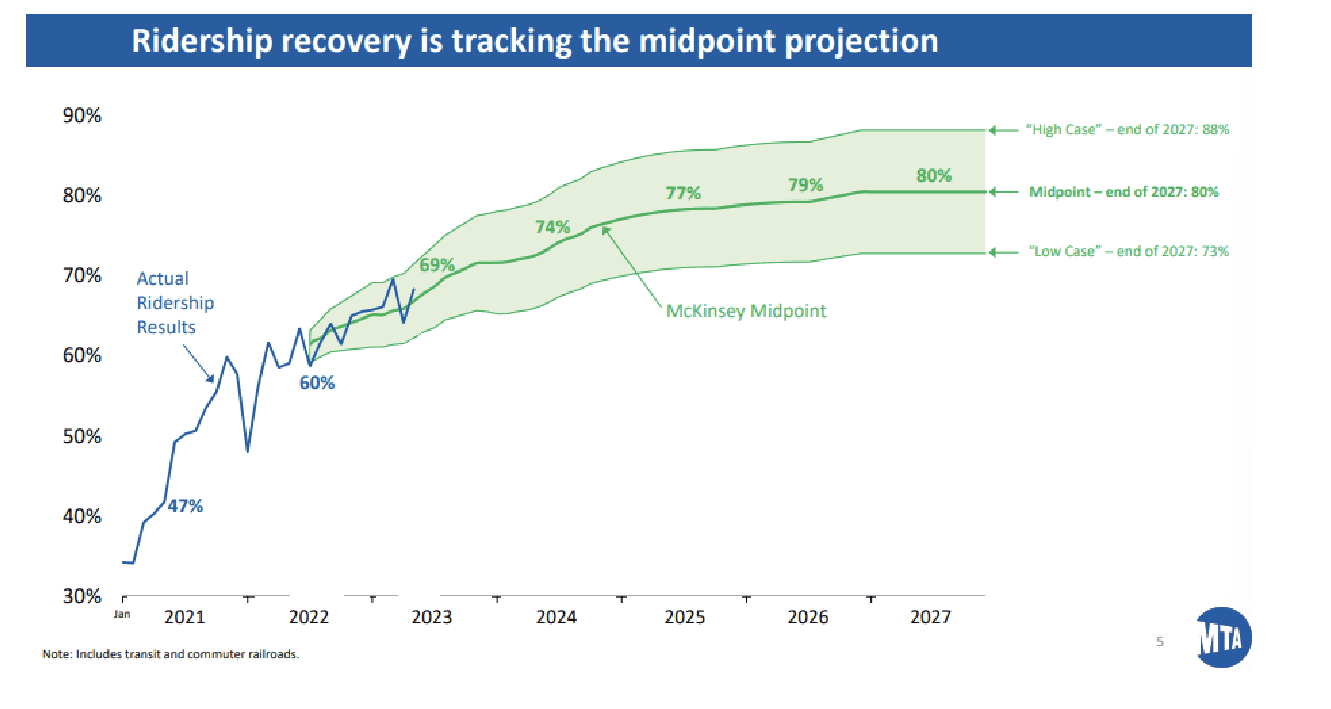 New York's MTA reveals balanced five year budget plan